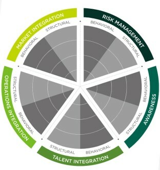 Korn Ferry ESG and Sustainability Maturity Model